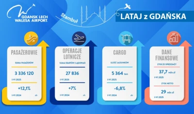 3.3 million passengers in the first half of 2025 in Gdansk. 