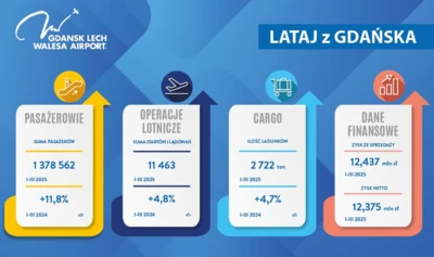 Almost 1.4 million passengers in Gdansk in the first quarter of 2025