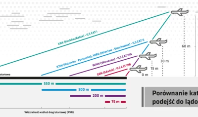 Gdansk Airport operating the best navigation system in Poland