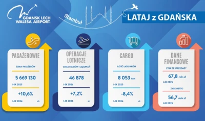 5.7 million passengers in the first three quarters of 2025 in Gdańsk