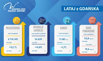 6.7 million passengers in Gdansk in 2024. This is our new record. 